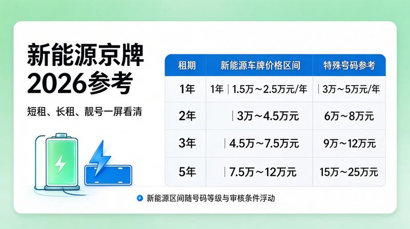 车牌租赁新政策